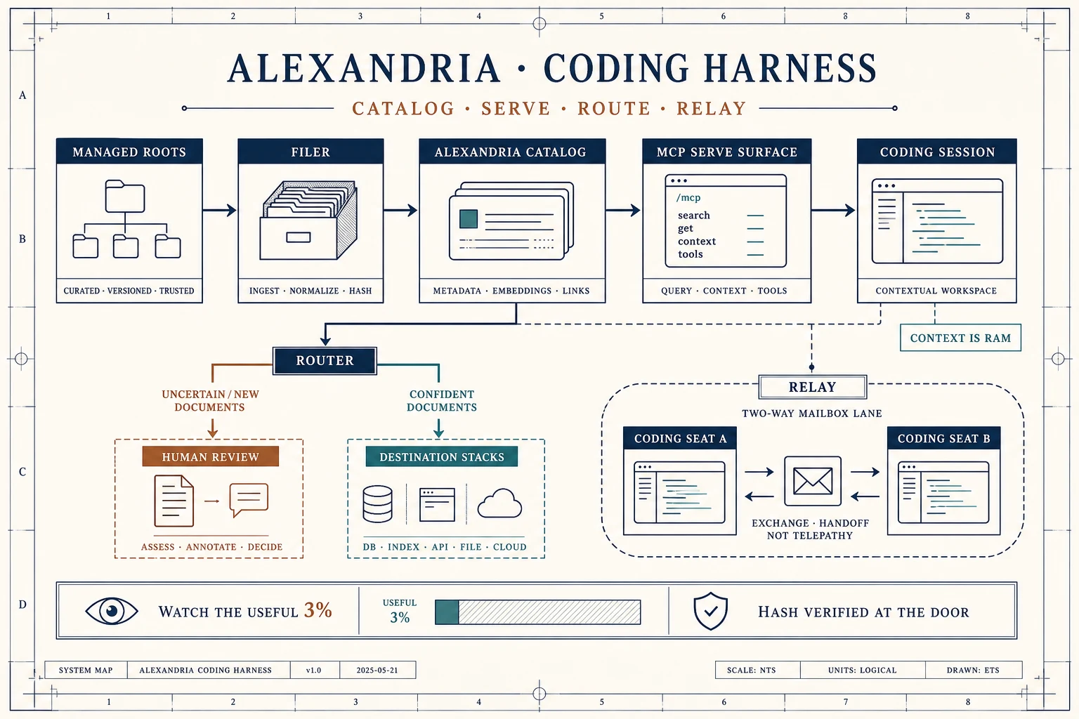 Alexandria Coding Harness system map showing managed roots flowing through Filer, the Alexandria catalog, MCP, and coding sessions, with separate Router and Relay paths