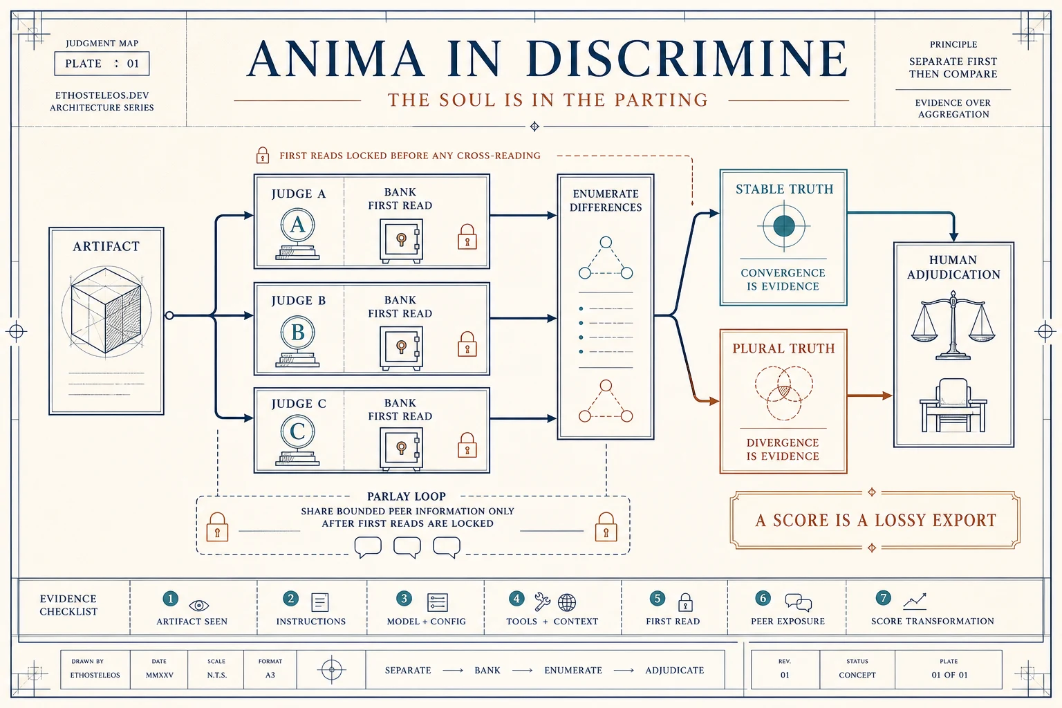 Judgment architecture showing three independent readers banking first reads before comparison, then treating convergence and divergence as different evidence before human adjudication