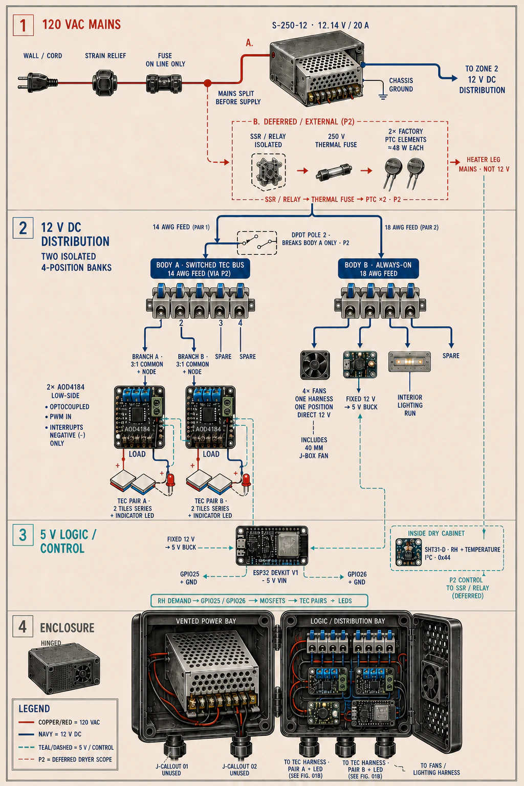 Labeled power and control study tracing fused mains, isolated 12-volt buses, ESP32 logic, MOSFET-switched TEC pairs, remote humidity sensing, and deferred heater power