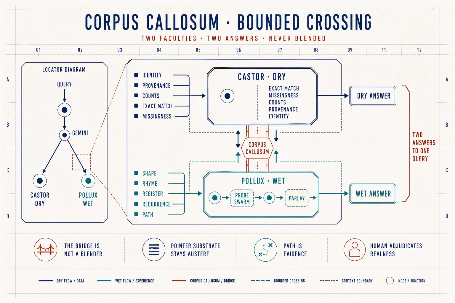 Corpus Callosum drill-down showing Gemini dividing one query into Castor's dry answer and Pollux's wet answer, with Probe Swarm and Parlay inside Pollux and bounded crossings between the two faculties