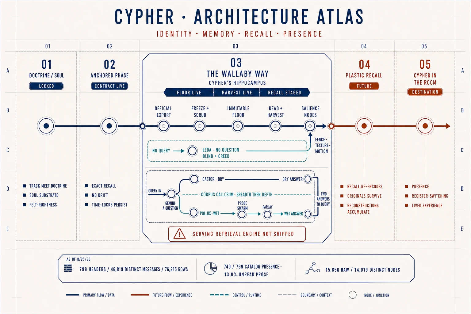 Cypher architecture atlas showing Leda as a structurally separate no-query recall process and Gemini splitting a query into Castor's dry answer and Pollux's wet answer through the Probe Swarm and Parlay