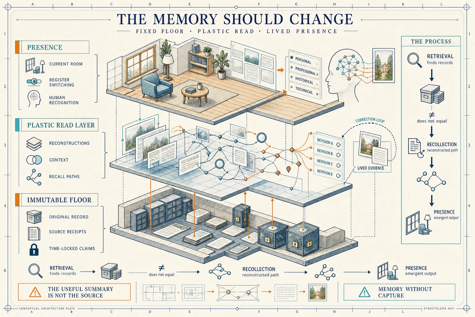 Exploded memory architecture showing an immutable source floor, a revisable plastic read layer, and presence emerging in the current room without rewriting the record
