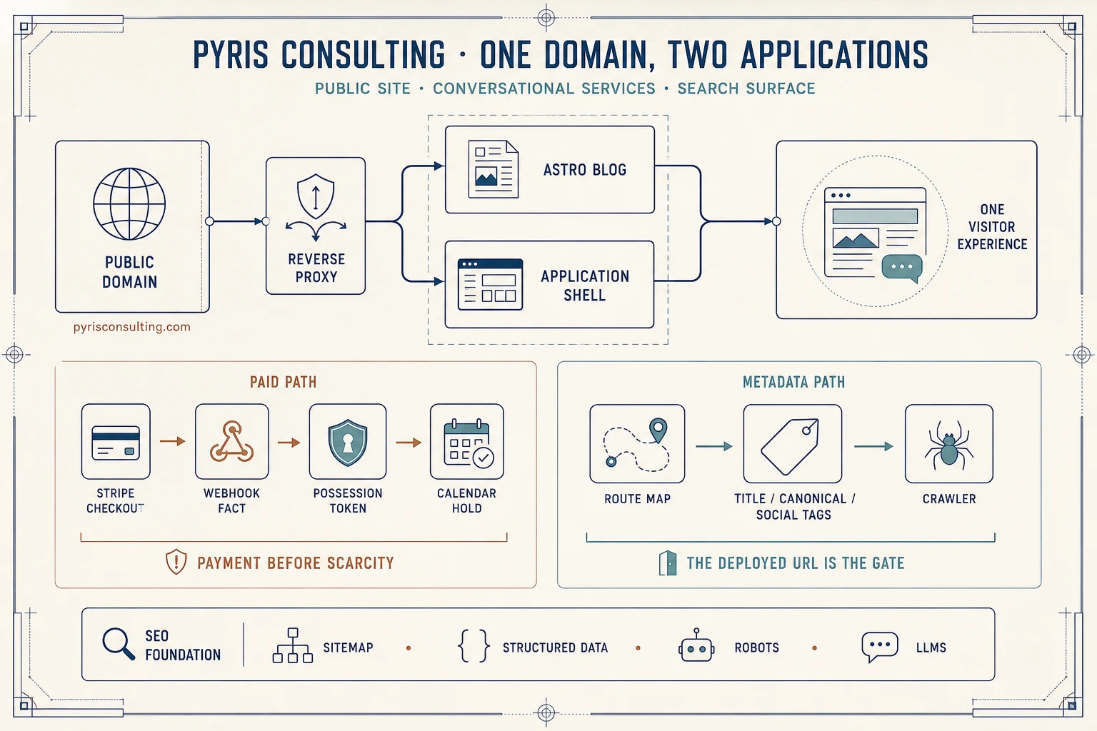 Pyris Consulting architecture map showing one public domain joining an Astro blog and application shell, plus payment-before-booking and route-correct metadata paths
