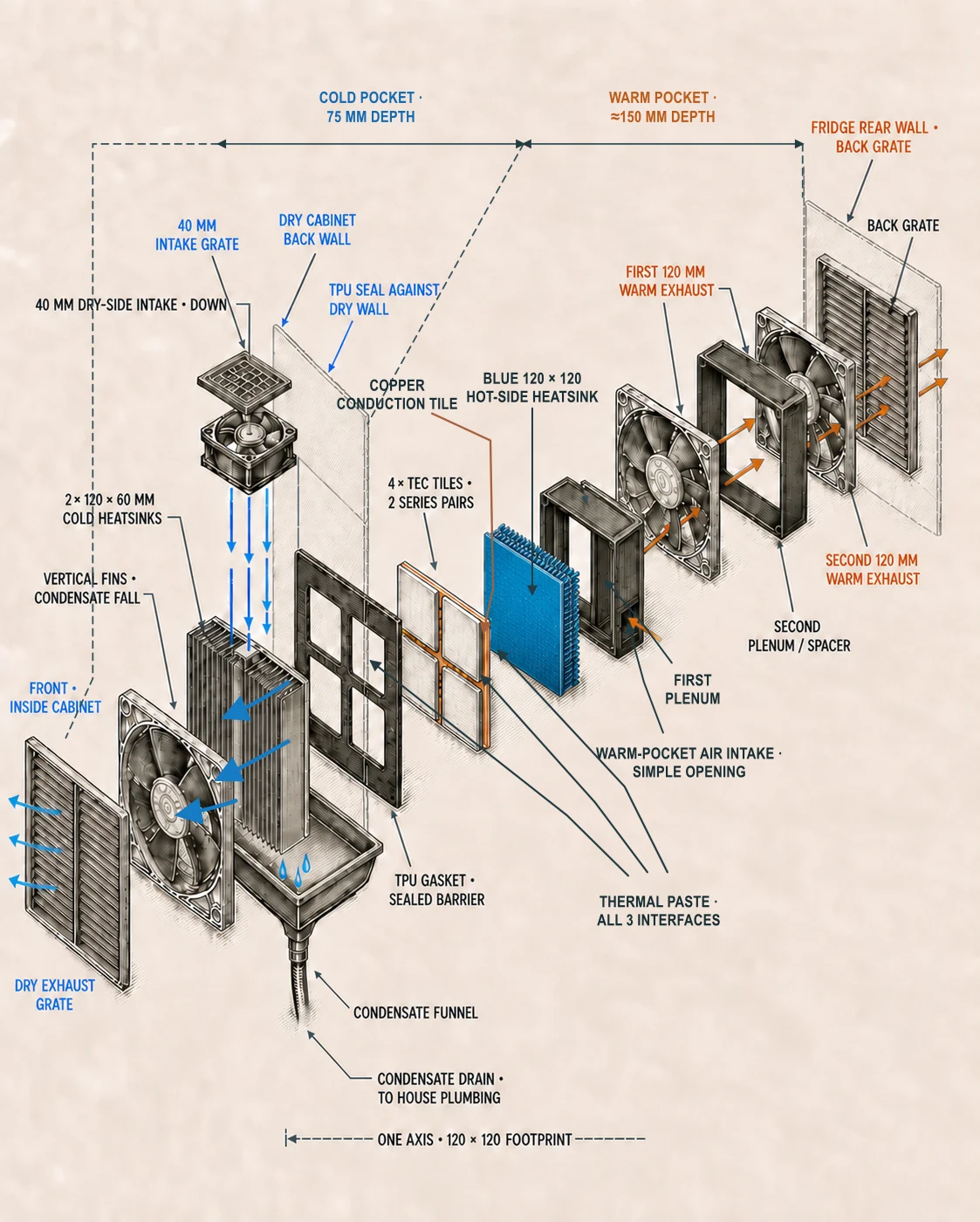 Labeled exploded engineering study of the axial thermoelectric drying cartridge, condensate path, and separated cabinet and warm-pocket airflow