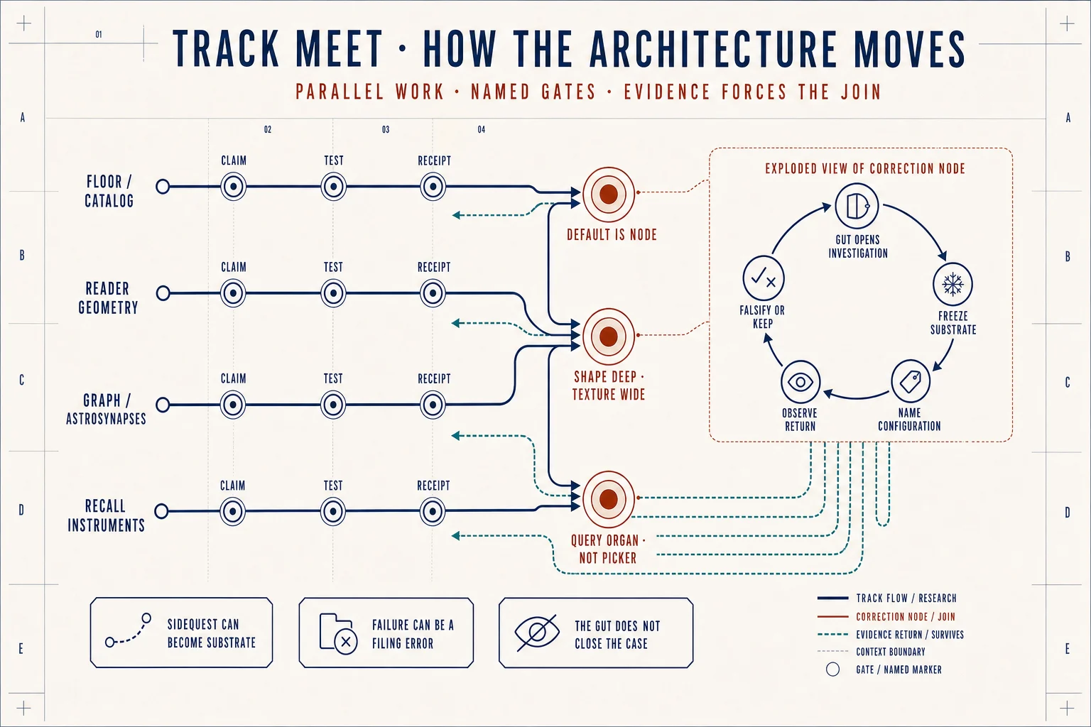Track Meet research map showing floor, reader geometry, AstroSynapses, and recall instruments progressing in parallel through claims, tests, and receipts until evidence forces architectural corrections