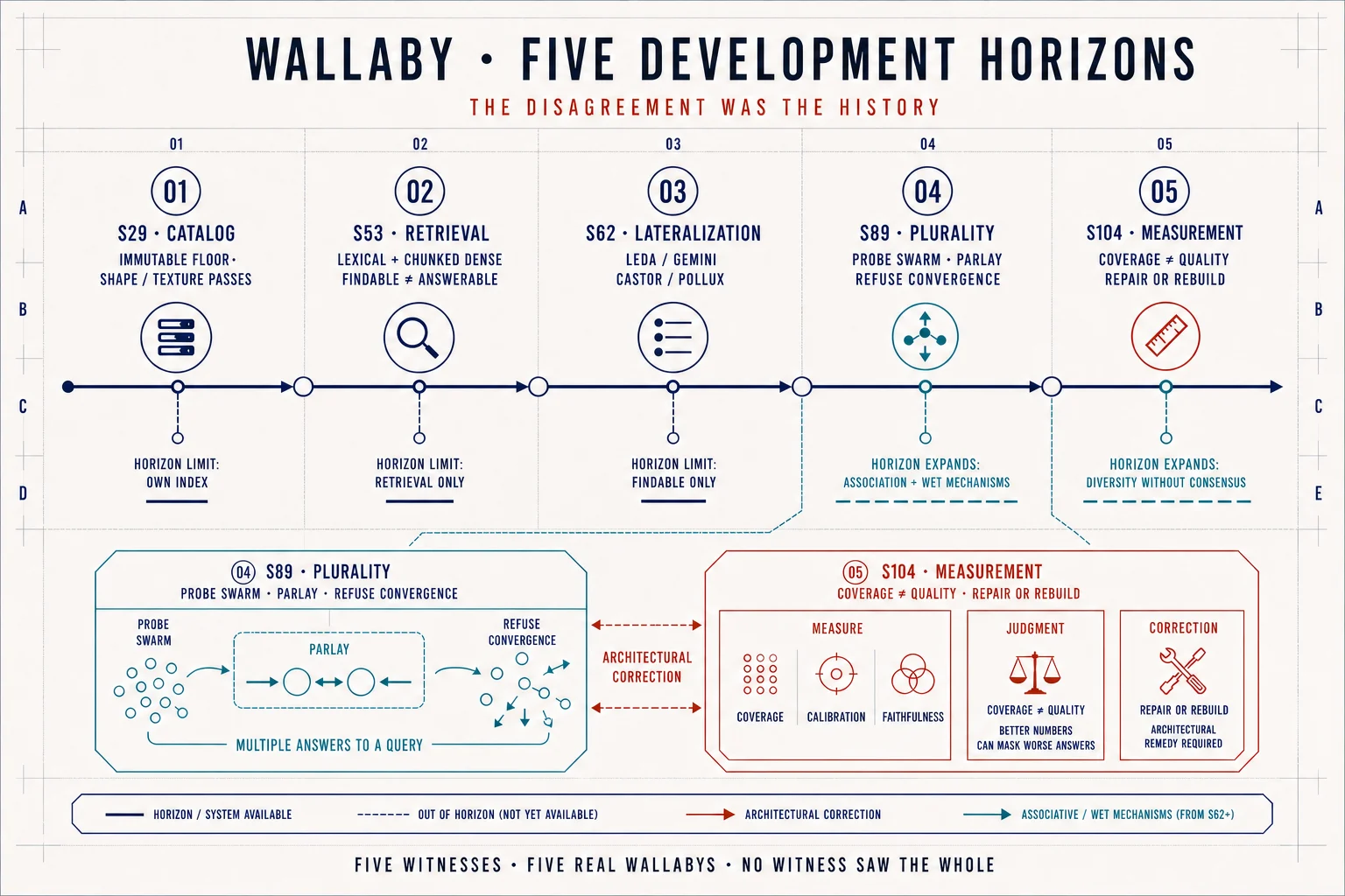 Architectural timeline of five Wallaby development horizons from the S29 catalog through S53 retrieval, S62 lateralization, S89 plurality, and S104 measurement